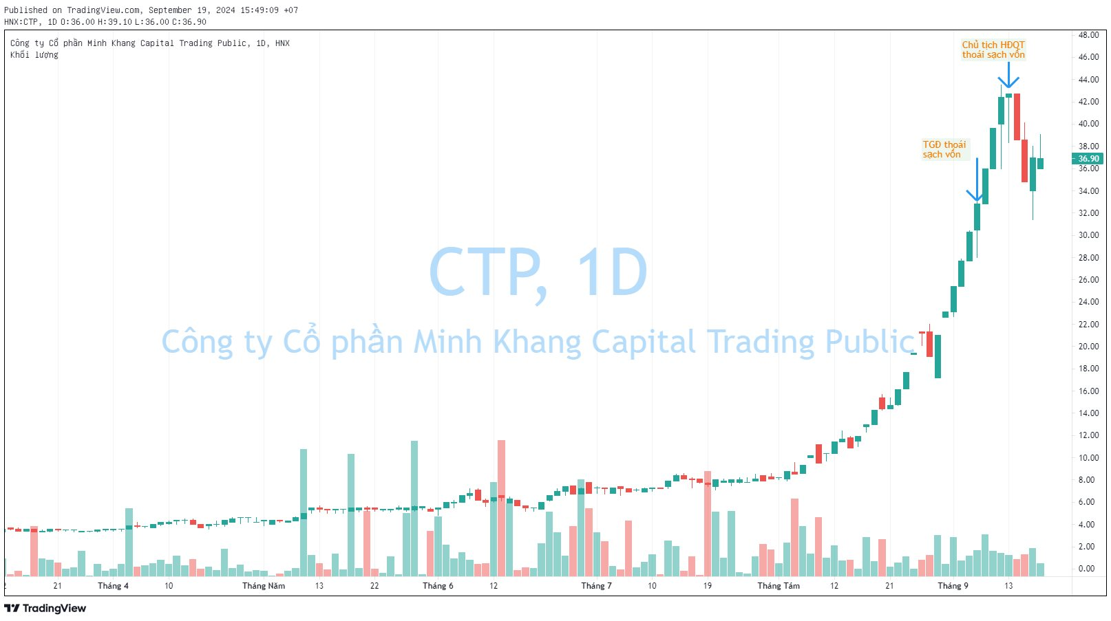 Cổ phiếu tăng hơn 700% từ đầu năm, từng bị thao túng giá trong quá khứ, Chủ tịch HĐQT bất ngờ thoái toàn bộ vốn ở mức đỉnh lịch sử - Ảnh 1.