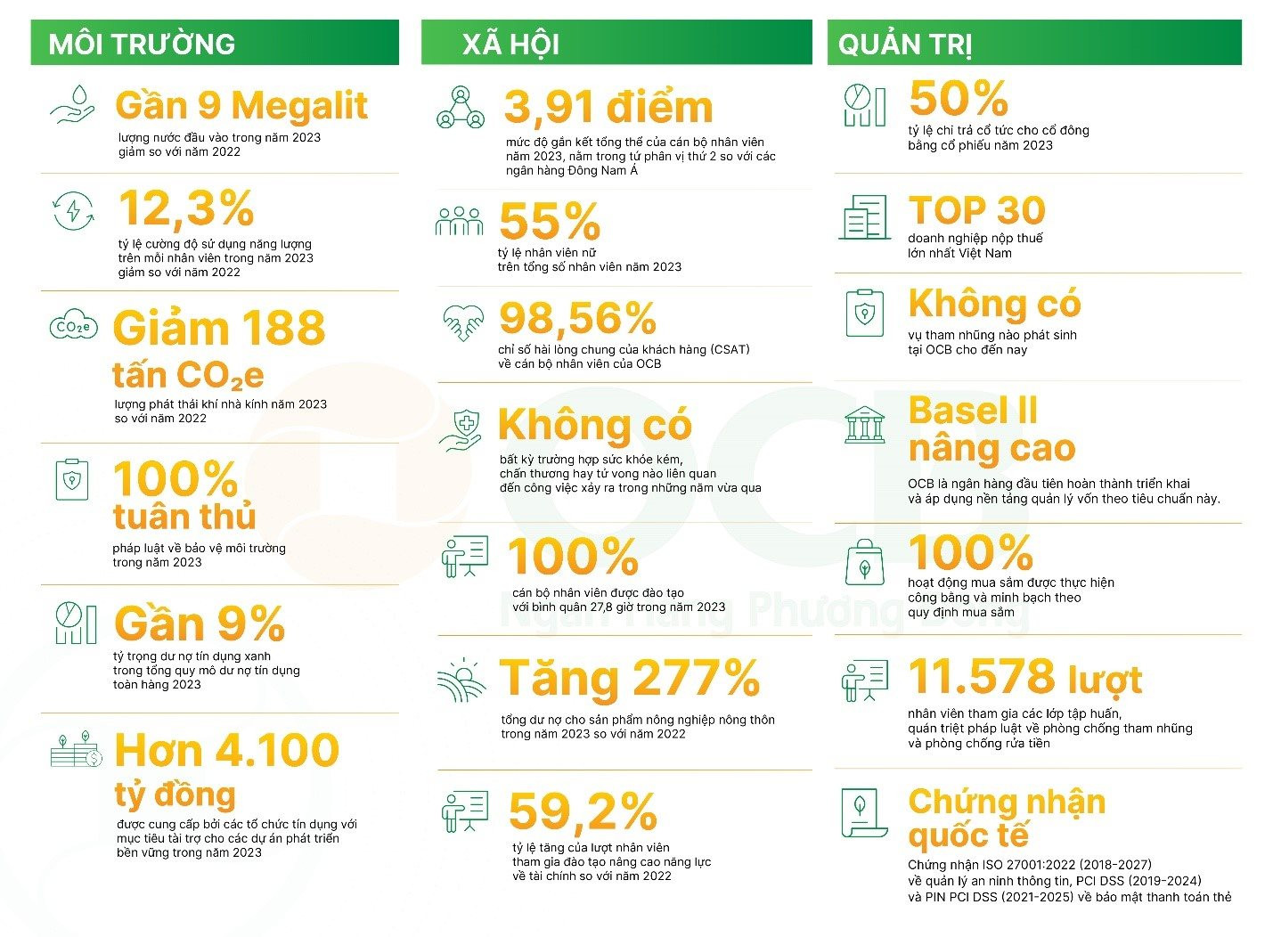 OCB công bố Báo cáo phát triển bền vững độc lập 2023- Ảnh 2.