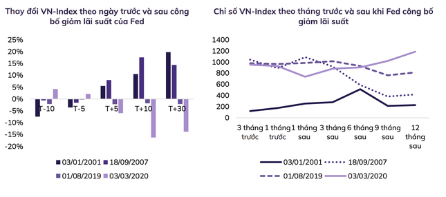 Fed hạ lãi suất, chứng khoán trong nước vẫn thận trọng- Ảnh 2.