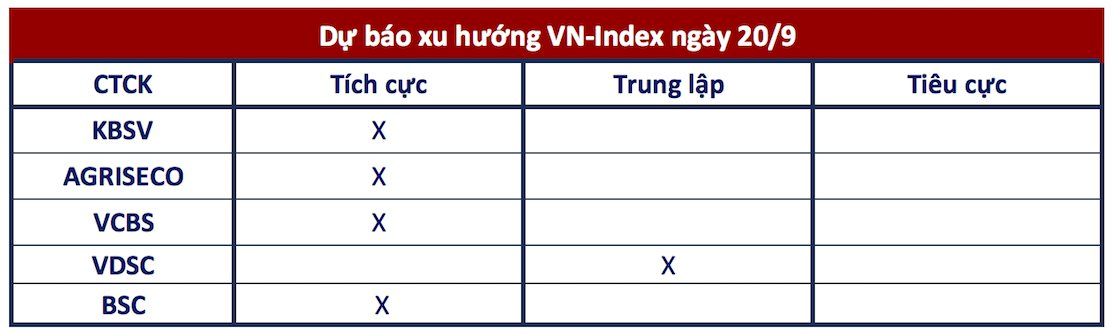 Góc nhìn công ty chứng khoán: VN-Index có thể tiến lên vùng 1.300 điểm trong phiên cơ cấu ETF - Ảnh 1.