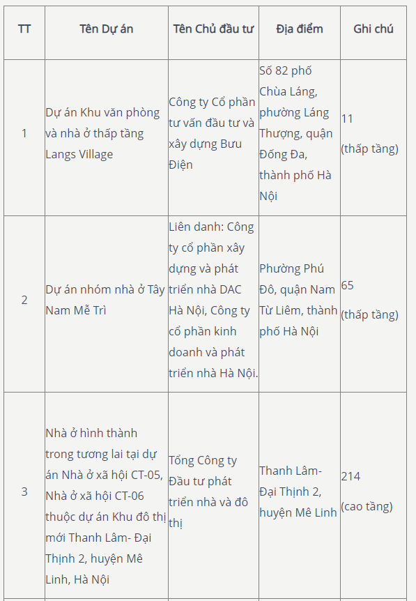 Hà Nội có thêm 5.300 căn hộ đủ điều kiện mở bán- Ảnh 1.