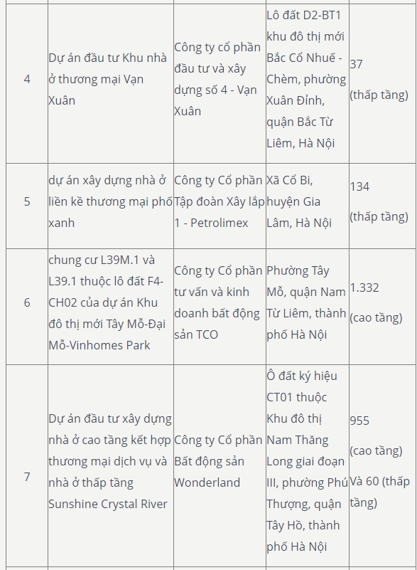 Hà Nội có thêm 5.300 căn hộ đủ điều kiện mở bán- Ảnh 2.