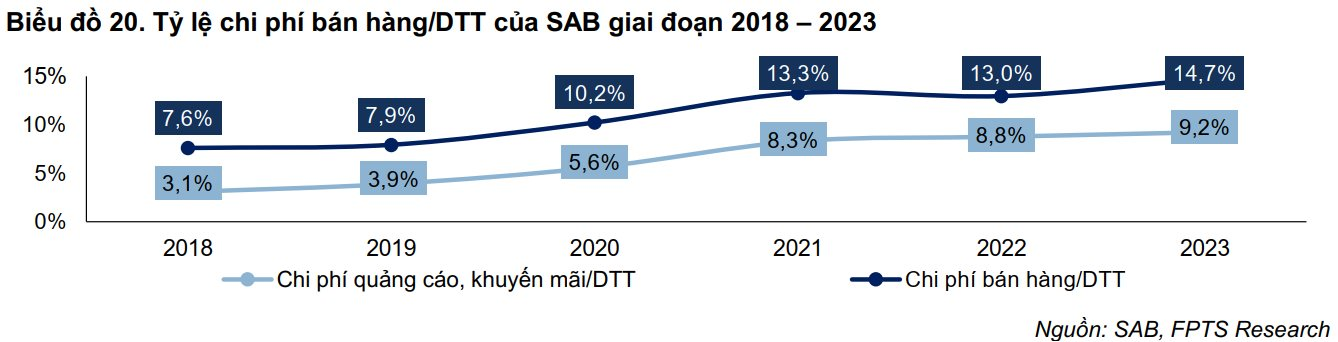 Sabeco đánh mất thị phần: Danh mục cũ kỹ, tăng giá trong lúc đối thủ trỗi dậy quá mạnh, chạy đua quảng cáo vẫn không đấu lại Heineken?- Ảnh 6.