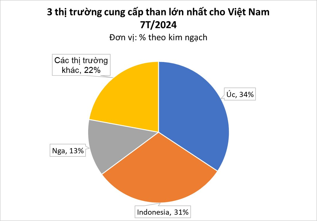 Sau điện, Việt Nam đẩy mạnh thu mua 'vàng đen' từ Lào: giá rẻ bất ngờ, dự kiến nhập khẩu 20 triệu tấn mỗi năm- Ảnh 3.