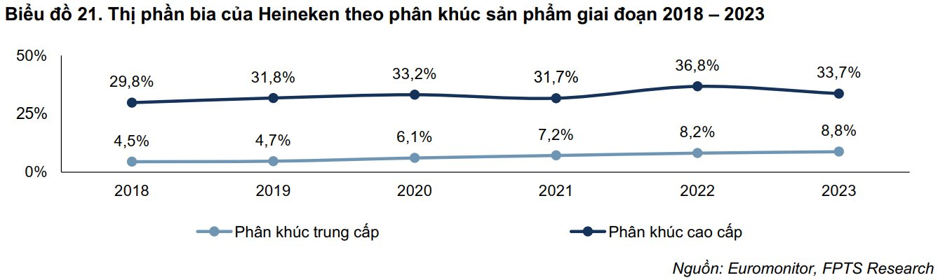 Người Việt chán bia rẻ, thích bia 'sang', Heineken áp đảo chiếm 33,7% tổng sản lượng bia cao cấp được tiêu thụ tại Việt Nam- Ảnh 4.