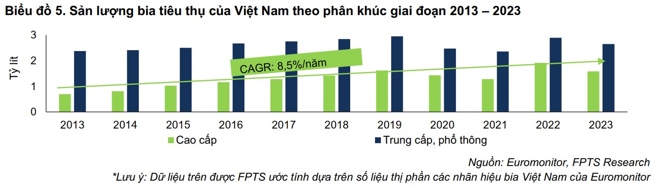 Người Việt chán bia rẻ, thích bia 'sang', Heineken áp đảo chiếm 33,7% tổng sản lượng bia cao cấp được tiêu thụ tại Việt Nam- Ảnh 2.