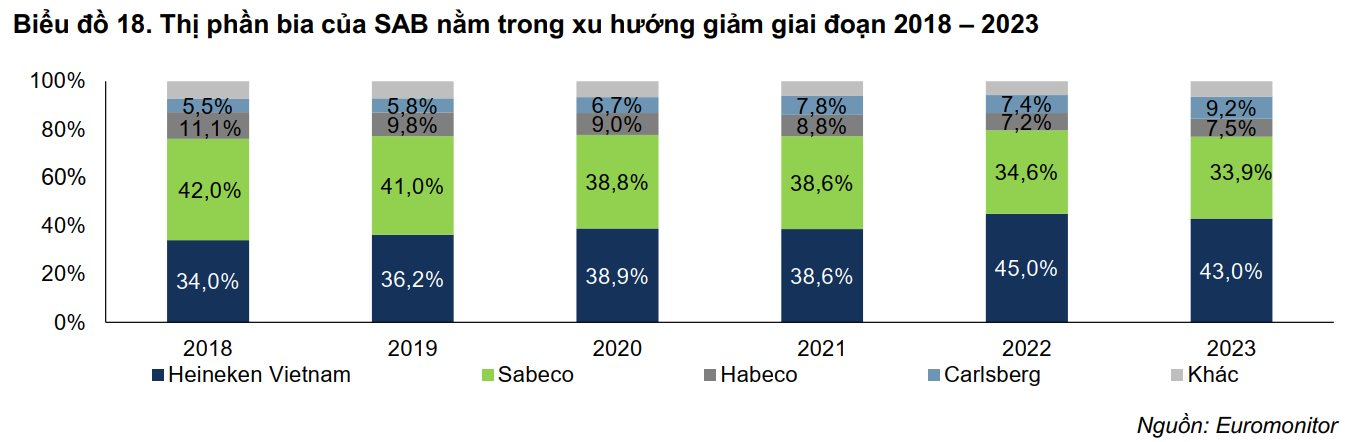 Sabeco đánh mất thị phần: Danh mục cũ kỹ, tăng giá trong lúc đối thủ trỗi dậy quá mạnh, chạy đua quảng cáo vẫn không đấu lại Heineken?- Ảnh 2.