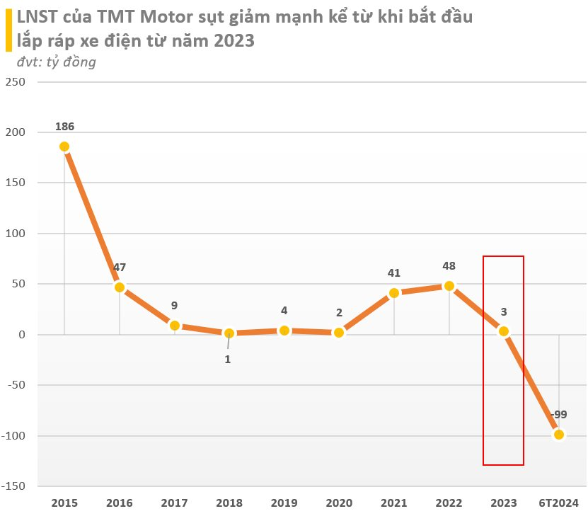 DN sản xuất xe điện rẻ nhất Việt Nam: Báo lỗ kỷ lục nửa đầu năm 2024, giảm 20% nhân sự, kiểm toán nghi ngờ khả năng hoạt động liên tục- Ảnh 1.