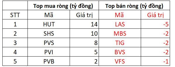 Phiên 9/20: Khối ngoại đảo chiều bán ròng ngày cơ cấu ETF, "dội" hơn 600 tỷ đồng vào 3 mã cổ phiếu - Ảnh 2.