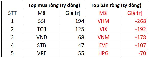 Phiên 9/20: Khối ngoại đảo chiều bán ròng ngày cơ cấu ETF, "dội" hơn 600 tỷ đồng vào 3 mã cổ phiếu - Ảnh 1.