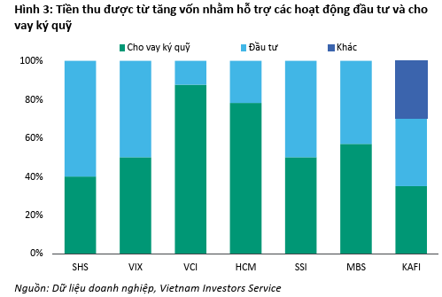 Phát hành tăng vốn thành công, Chứng khoán VIX lọt top CTCK quy mô hàng đầu- Ảnh 1.