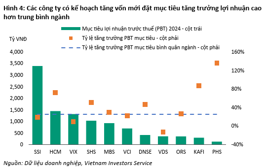 Phát hành tăng vốn thành công, Chứng khoán VIX lọt top CTCK quy mô hàng đầu- Ảnh 2.