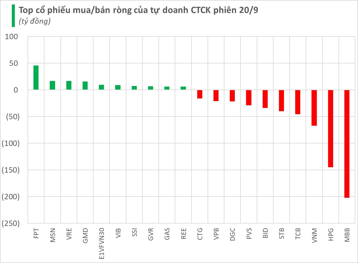 Hai mã chứng khoán bị tự doanh CTCK bán ròng đột biến hàng trăm tỷ trong phiên cuối tuần- Ảnh 1.