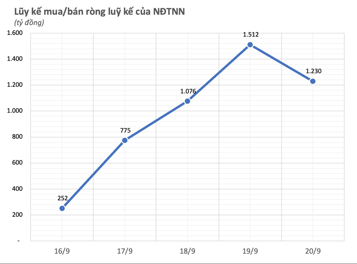 Cổ phiếu nào được "gom" gần 700 tỷ, đứng đầu danh sách mua ròng của khối ngoại trong tuần cơ cấu ETF?- Ảnh 1.