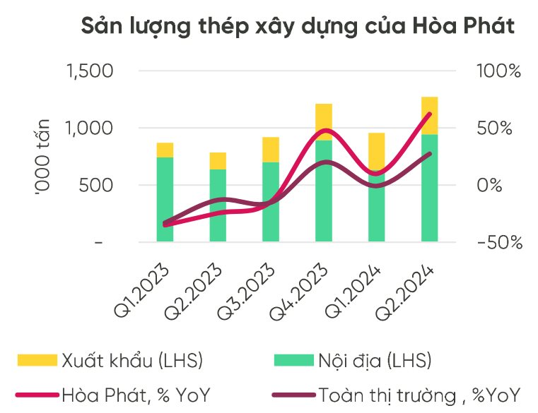 Xuất khẩu thép xây dựng của Hòa Phát được dự báo tăng hơn 50% trong năm 2024 nhờ vào thị trường Thái Lan, Malaysia- Ảnh 1.