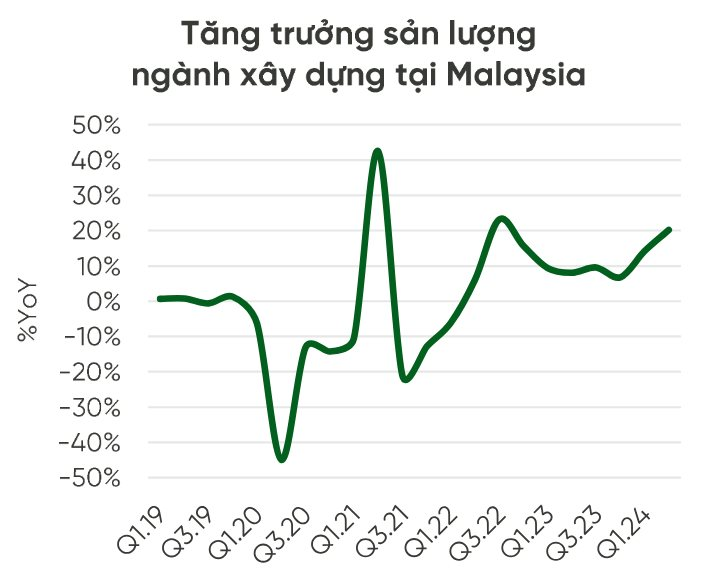 Xuất khẩu thép xây dựng của Hòa Phát được dự báo tăng hơn 50% trong năm 2024 nhờ vào thị trường Thái Lan, Malaysia- Ảnh 3.