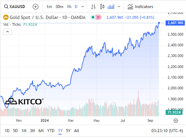 Giá vàng thế giới vượt 2.600 USD/ounce, vàng nhẫn lên trên 80 triệu đồng/lượng- Ảnh 1.