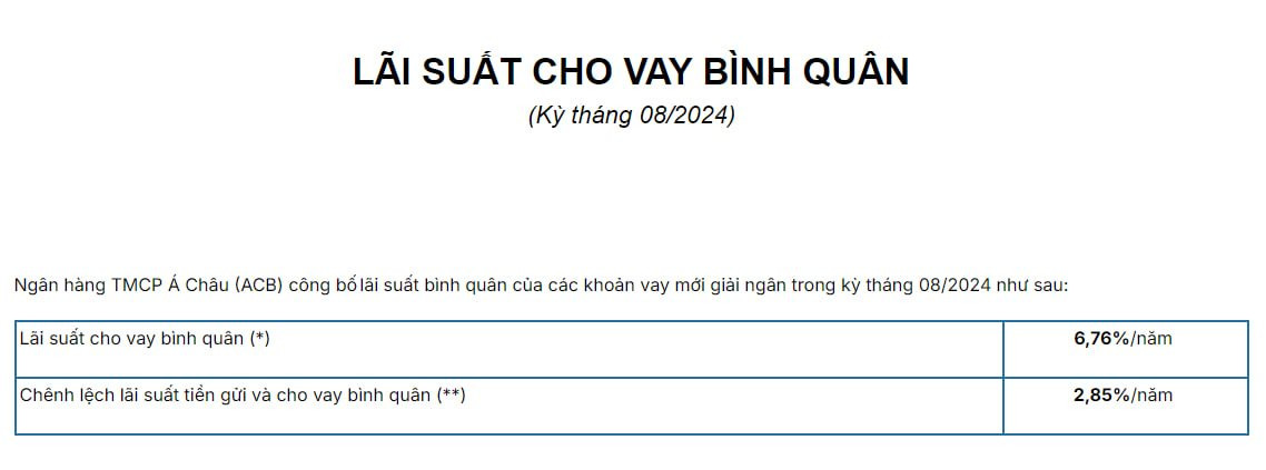 Lãi suất ngân hàng ACB mới nhất tháng 9/2024: Gửi online 12 tháng có lãi suất cao nhất, lãi suất cho vay bình quân khoản vay mới là 6,76%/năm- Ảnh 3.