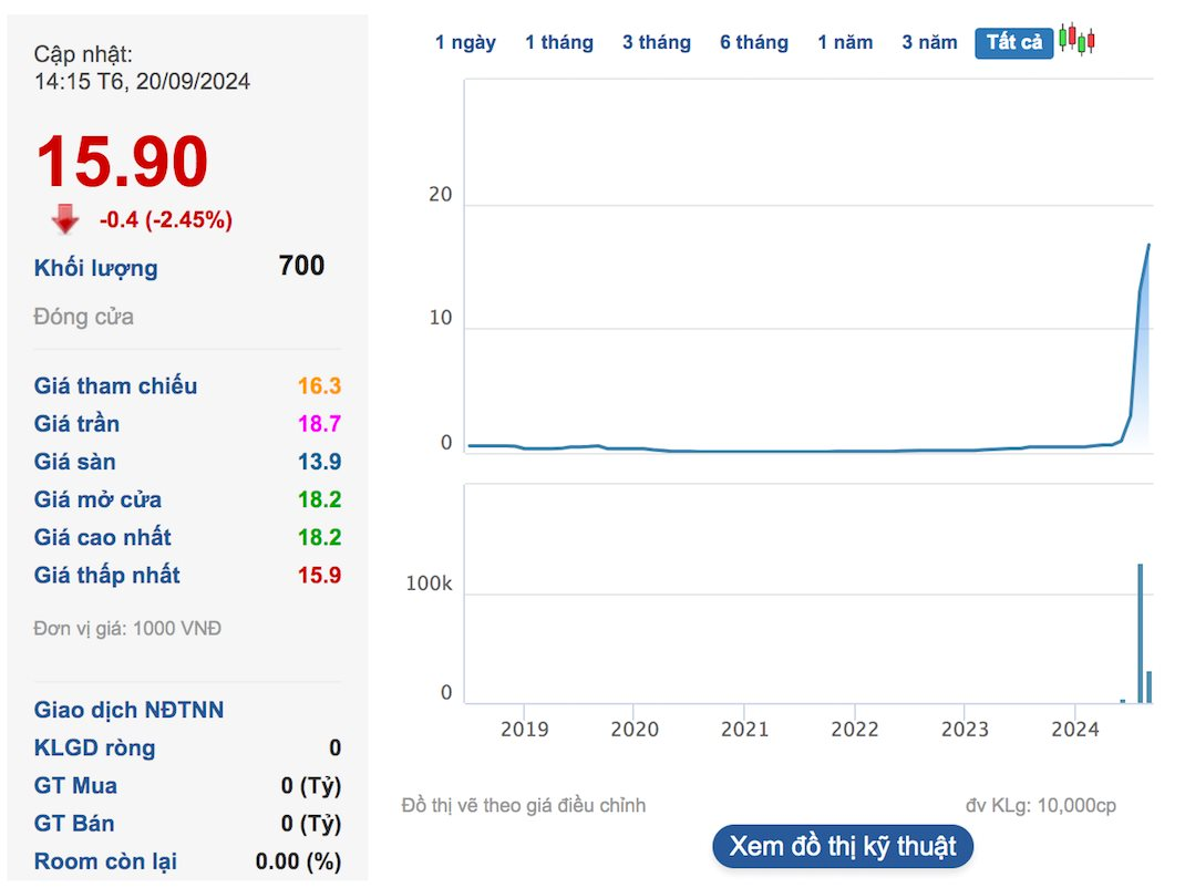 Cổ phiếu một doanh nghiệp có vốn Nhà nước sắp "chuyển nhà", thị giá tăng sốc gần 3.100% kể từ đầu năm- Ảnh 1.