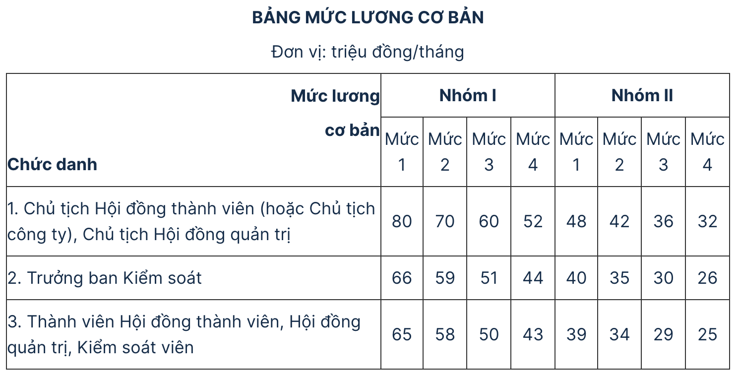 Lương cao nhất trong doanh nghiệp nhà nước là 80 triệu đồng/tháng- Ảnh 1.