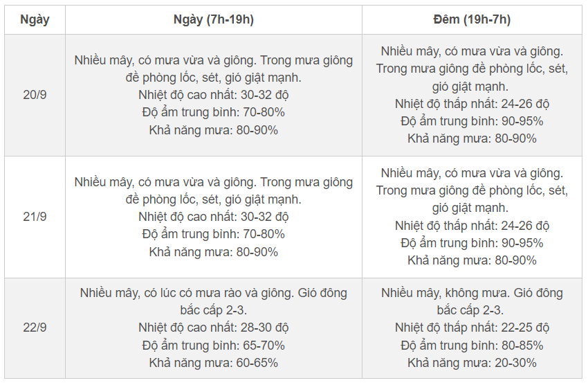 Miền Bắc sắp đón không khí lạnh kèm mưa, nhiệt độ thấp nhất tại Hà Nội là bao nhiêu?- Ảnh 2.