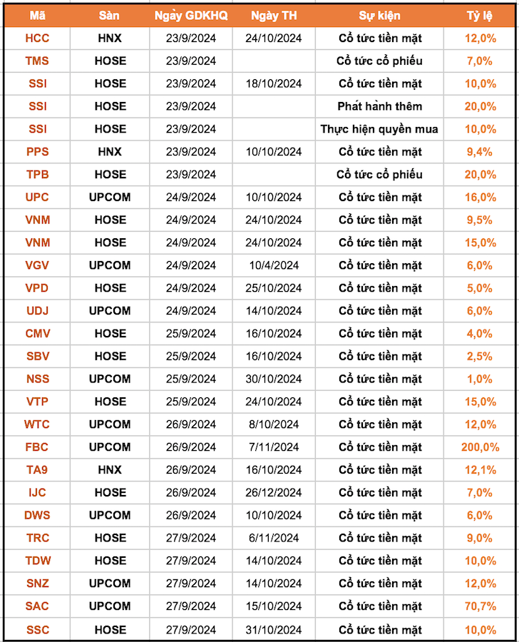 Lịch chốt quyền cổ tức tuần 23/9-27/9: Cổ tức tiền mặt cao nhất 200%, một doanh nghiệp chuẩn bị chi hơn 5.000 tỷ đồng trả cổ tức- Ảnh 1.