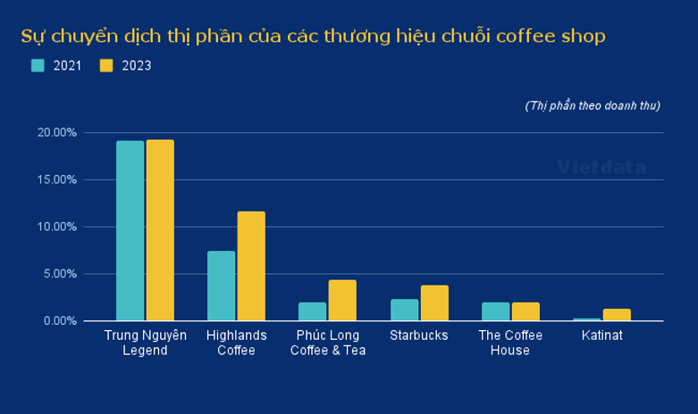 Lý giải hiện tượng Katinat: Mỗi 100 đồng doanh thu khi kinh doanh chuỗi cafe gánh những chi phí gì?- Ảnh 5.