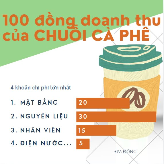 Lý giải hiện tượng Katinat: Mỗi 100 đồng doanh thu khi kinh doanh chuỗi cafe gánh những chi phí gì?- Ảnh 3.