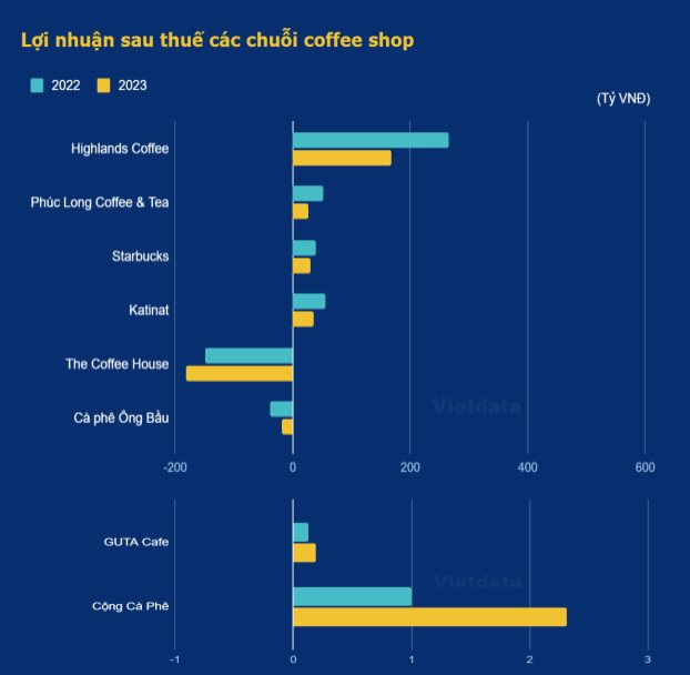 Lý giải hiện tượng Katinat: Mỗi 100 đồng doanh thu khi kinh doanh chuỗi cafe gánh những chi phí gì?- Ảnh 2.