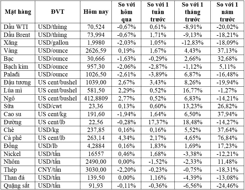 Thị trường ngày 24/9: Giá vàng đạt kỷ lục mới, dầu giảm, ngũ cốc tăng- Ảnh 2.