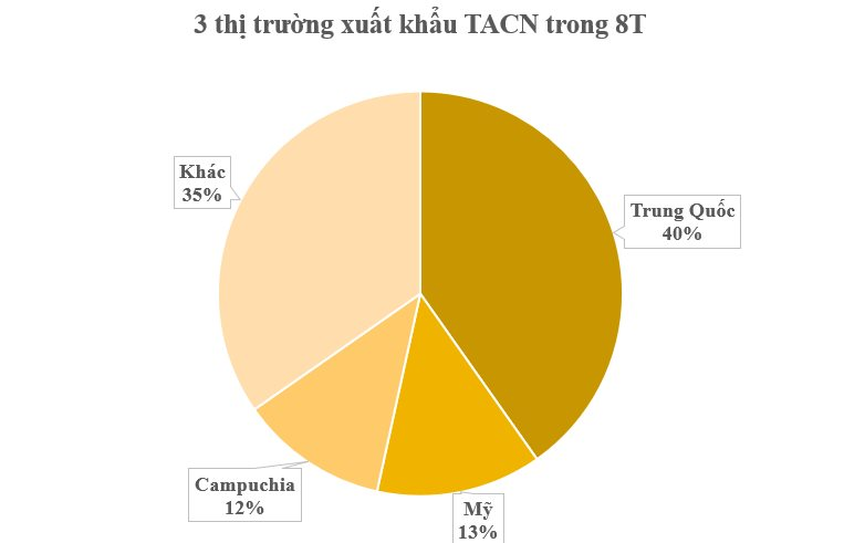 Trung Quốc chi mạnh tay mua một mặt hàng của Việt Nam dù là 'thủ phủ' sản xuất của thế giới: Mỹ, Campuchia cũng tham gia cuộc đua, nước ta có sản lượng 26 triệu tấn- Ảnh 3.