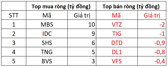 Phiên 23/9: Khối ngoại đảo chiều "tung" hơn 200 tỷ đồng gom cổ phiếu, đâu là tâm điểm?- Ảnh 2.