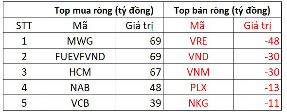 Phiên 23/9: Khối ngoại đảo chiều "tung" hơn 200 tỷ đồng gom cổ phiếu, đâu là tâm điểm?- Ảnh 1.