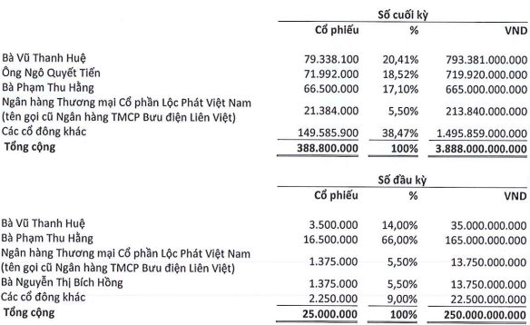 Chứng khoán LPBank (LPBS) chuẩn bị họp ĐHĐCĐ bất thường lần 1/2024- Ảnh 2.