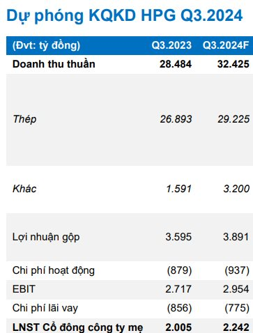 Hoà Phát (HPG) của tỷ phú Trần Đình Long có thể lãi ròng gần 13.000 tỷ trong năm sau nhờ siêu dự án tỷ USD Dung Quất 2 đi vào hoạt động?- Ảnh 1.