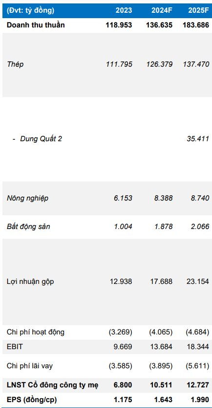 Hoà Phát (HPG) của tỷ phú Trần Đình Long có thể lãi ròng gần 13.000 tỷ trong năm sau nhờ siêu dự án tỷ USD Dung Quất 2 đi vào hoạt động?- Ảnh 2.