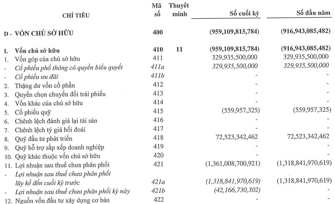 Công ty sản xuất bê tông lên sàn sớm nhất báo lỗ lũy kế hơn 1.300 tỷ, vốn chủ sở hữu âm gần 1.000 tỷ- Ảnh 2.