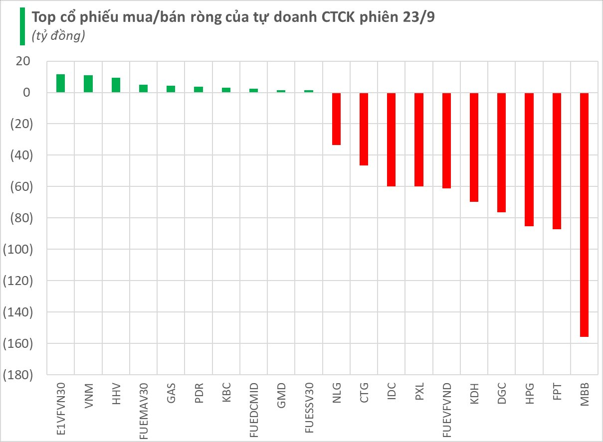 Tự doanh CTCK bán ròng đột biến gần 900 tỷ trong phiên đầu tuần, một cổ phiếu ngân hàng "xả" trăm tỷ- Ảnh 1.