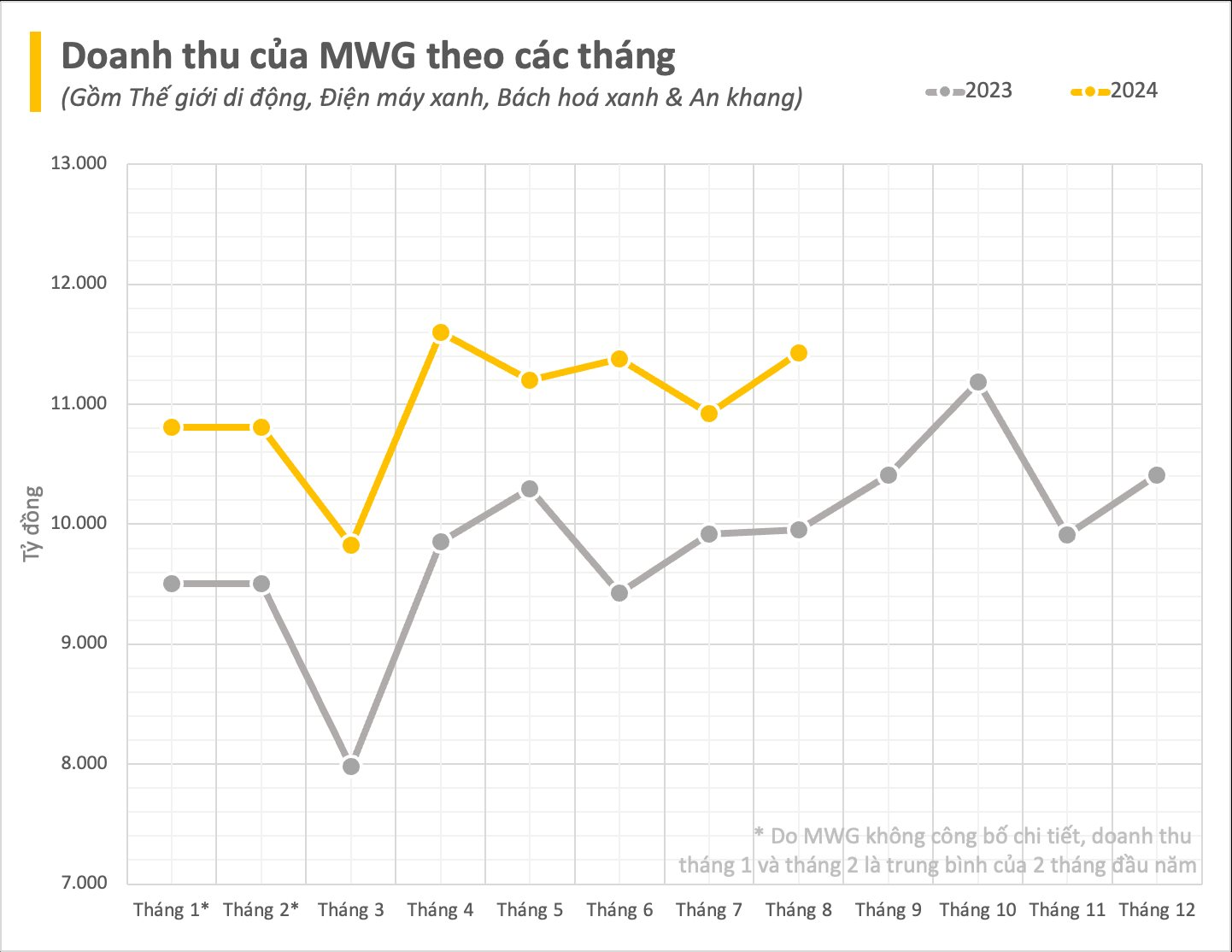 Doanh thu Thế Giới Di Động (MWG)
cao nhất 4 tháng, chuỗi Bách Hóa Xanh và Era Blue tiếp tục "phình to"- Ảnh 1.