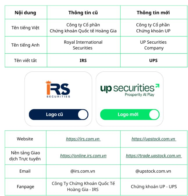 Một CTCK đổi tên thành Chứng khoán UP sau khi "thay máu" toàn bộ dàn lãnh đạo cấp cao- Ảnh 1.