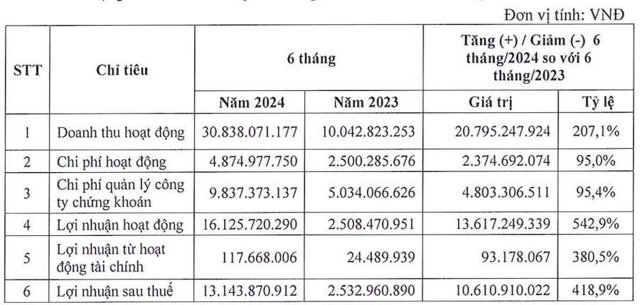 Chứng khoán LPBank (LPBS) chuẩn bị họp ĐHĐCĐ bất thường lần 1/2024- Ảnh 1.