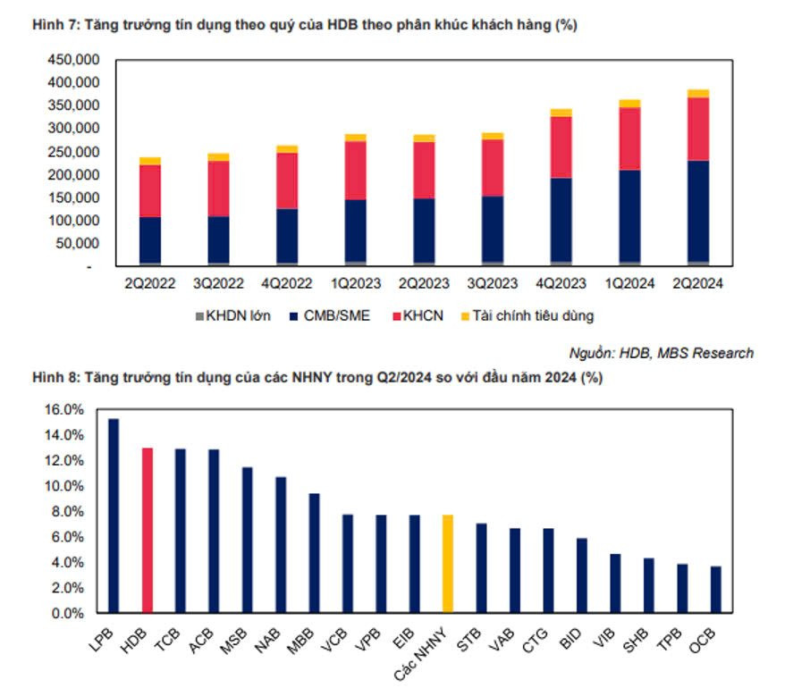 MBS: HDBank được cấp room tín dụng cao hàng đầu ngành ngân hàng, tăng trưởng lợi nhuận kỳ vọng duy trì trên 28%/năm trong 5 năm tới- Ảnh 2.