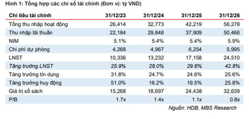 MBS: HDBank được cấp room tín dụng cao hàng đầu ngành ngân hàng, tăng trưởng lợi nhuận kỳ vọng duy trì trên 28%/năm trong 5 năm tới- Ảnh 3.