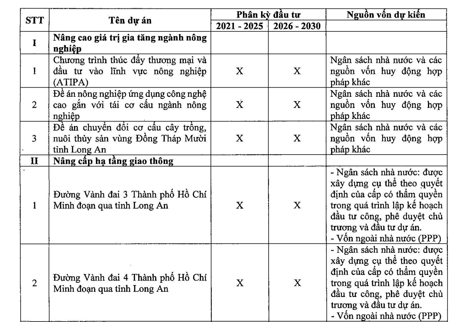 Long An ưu tiên đầu tư các dự án hạ tầng liên thông, thúc đẩy kết nối vùng, “cửa sáng” cho thị trường địa ốc- Ảnh 1.