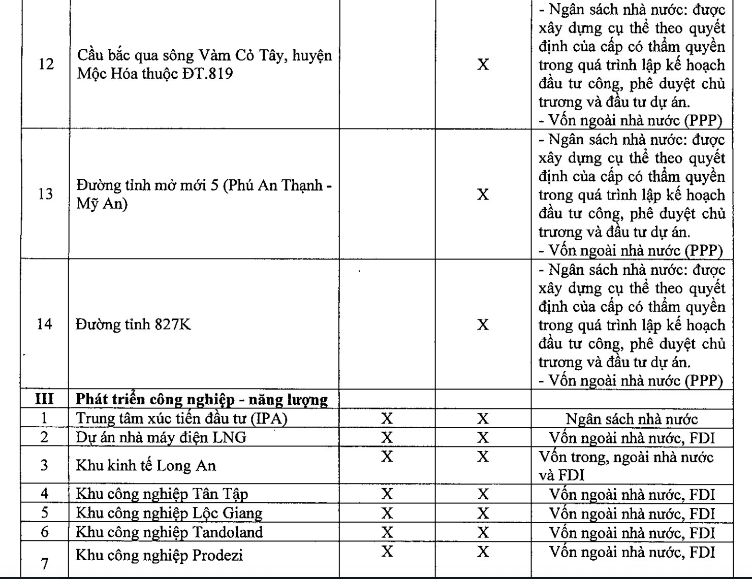 Long An ưu tiên đầu tư các dự án hạ tầng liên thông, thúc đẩy kết nối vùng, “cửa sáng” cho thị trường địa ốc- Ảnh 5.