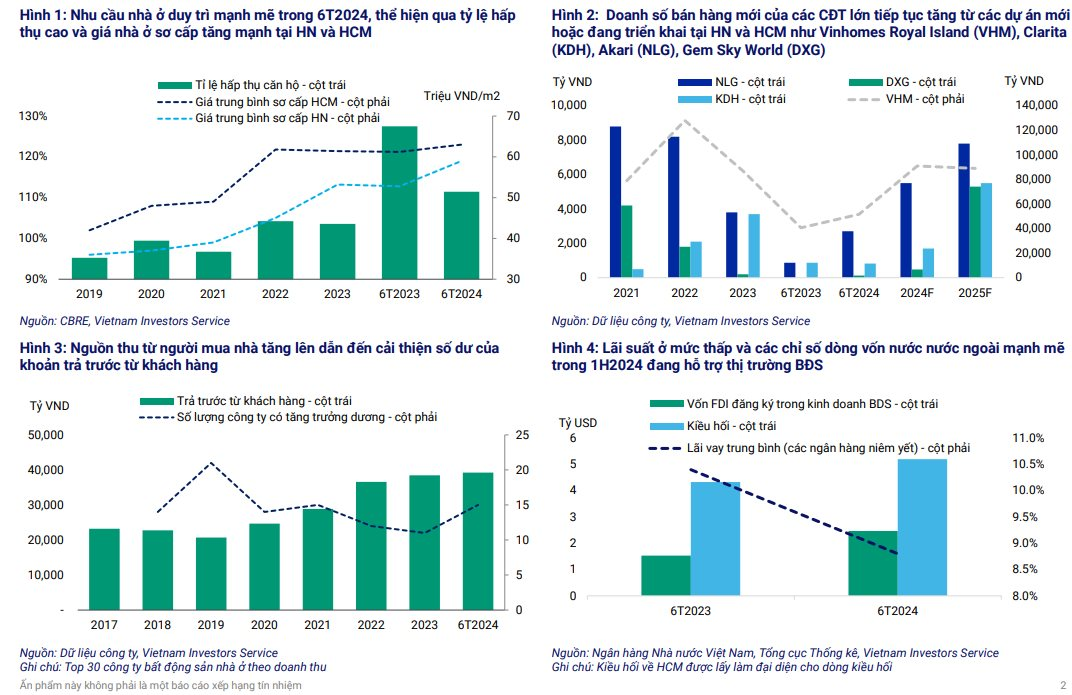 Doanh số bán hàng của Vinhomes, Khang Điền, Nam Long dẫn đầu ngành bất động sản nhờ các dự án mới ra mắt ở Hà Nội và TP.HCM- Ảnh 1.
