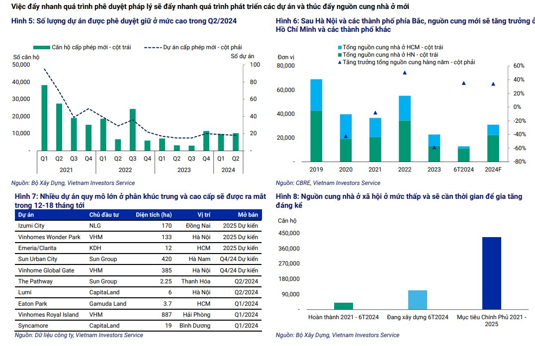 Doanh số bán hàng của Vinhomes, Khang Điền, Nam Long dẫn đầu ngành bất động sản nhờ các dự án mới ra mắt ở Hà Nội và TP.HCM- Ảnh 2.