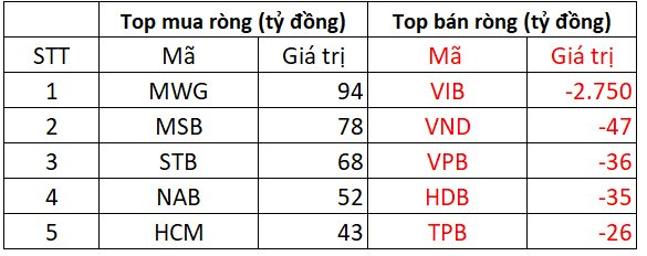 Phiên 24/9: Khối ngoại bất ngờ bán ròng đột biến gần 2.800 tỷ đồng tại một cổ phiếu ngân hàng- Ảnh 1.