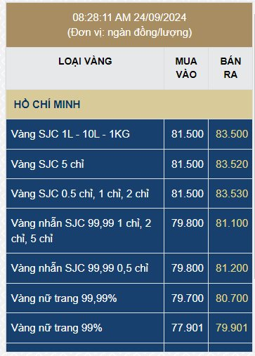 Giá vàng ngày 24/9: Vàng SJC tăng mạnh 1,5 triệu đồng/lượng, vàng nhẫn lập đỉnh mới- Ảnh 2.