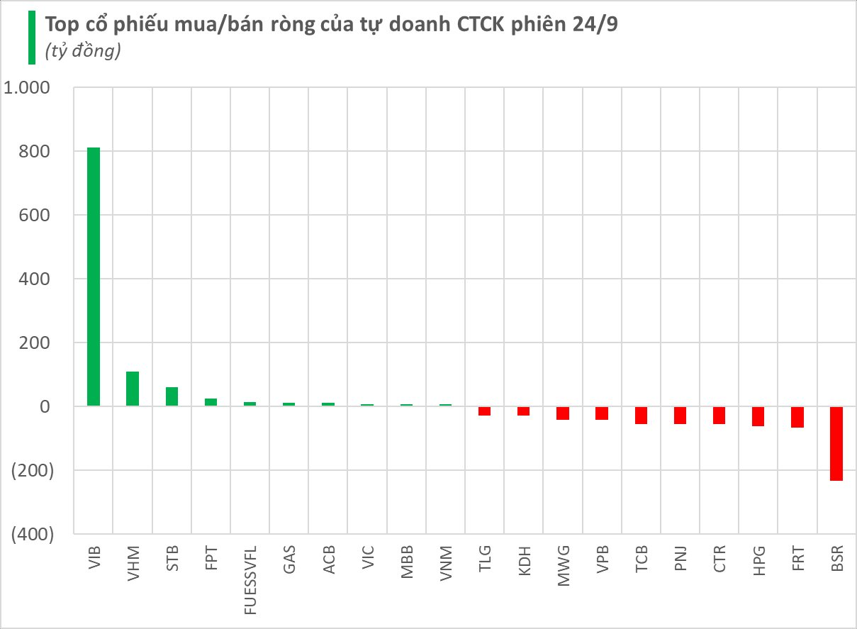 Phiên 24/9: Tự doanh CTCK mua ròng hơn 800 tỷ tại một mã ngân hàng, ngược chiều "xả" mạnh cổ phiếu dầu khí- Ảnh 1.